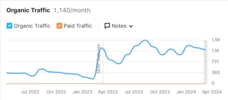 In a competitive market like Sydney, we helped an electrical contractor generate over 750 qualified leads and 200 calls within just 3 months. Their investment was $25,000 monthly, and we achieved a cost-per-acquisition (CPA) of under $100. This result showcases the value of our digital marketing strategies in driving high-quality leads and conversions for tradie businesses.