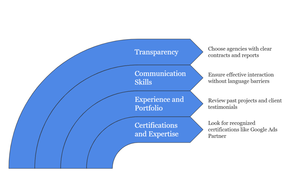 How to Choose the Right Indian PPC Partner