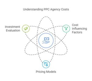 Alt text: "Image showing PPC agency pricing factors, models, and investment evaluation."