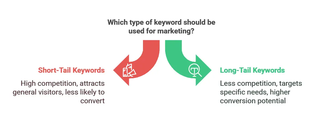 Differences Between Short-Tail and Long-Tail Keywords