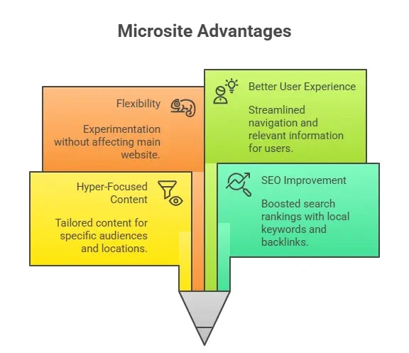 Microsites Advantages