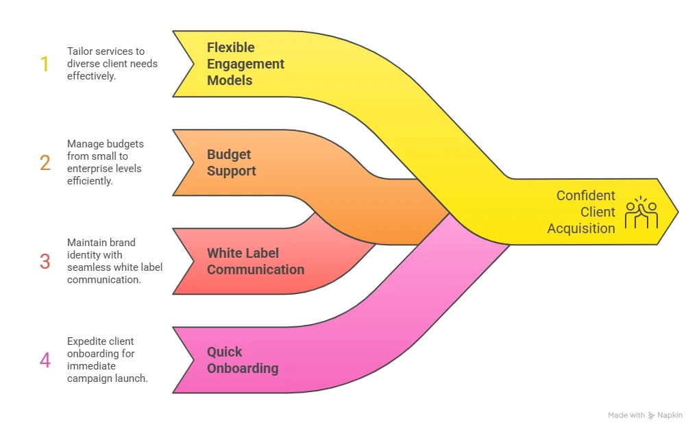 Flexibility and Scalability