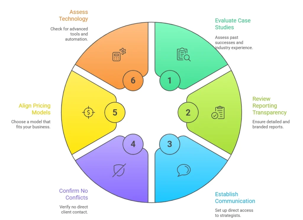 How to Choose the Right White Label Partner