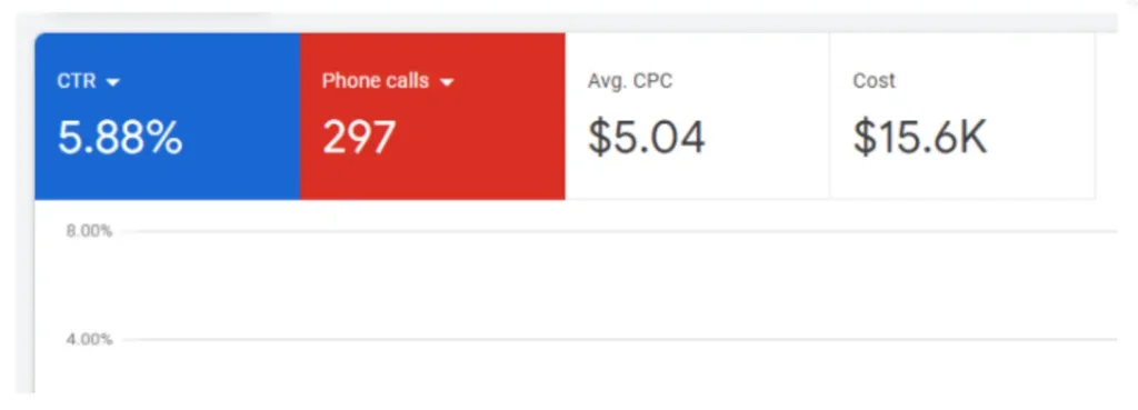 Google ads case studies for Allergy & Asthma Doctor