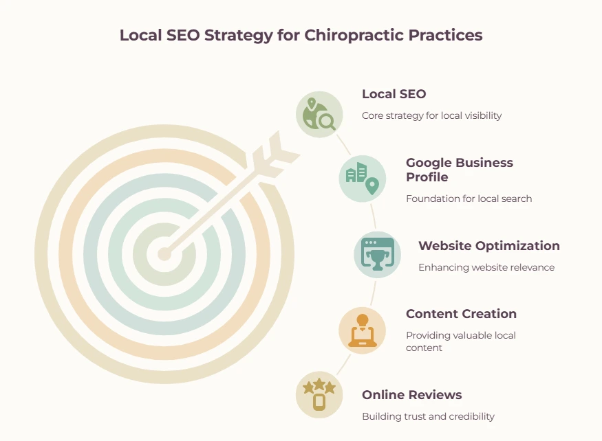 Local SEO Matters for Chiropractic Practices